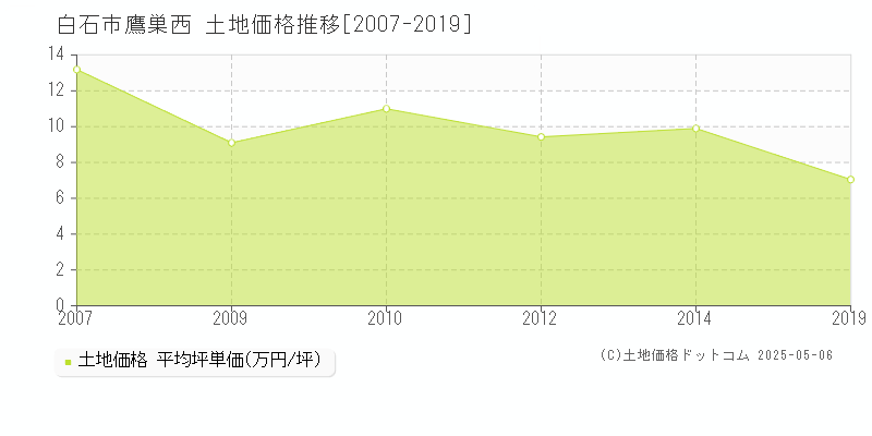鷹巣西(白石市)の土地価格推移グラフ(坪単価)[2007-2019年]
