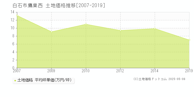 白石市鷹巣西の土地価格推移グラフ 