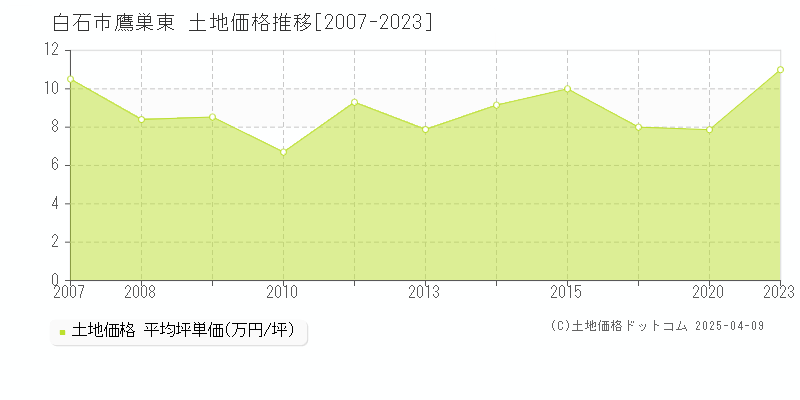 白石市鷹巣東の土地価格推移グラフ 