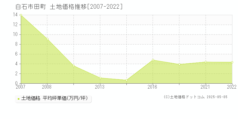 田町(白石市)の土地価格推移グラフ(坪単価)[2007-2022年]