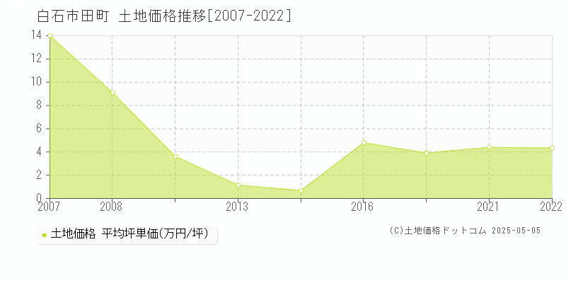 白石市田町の土地価格推移グラフ 