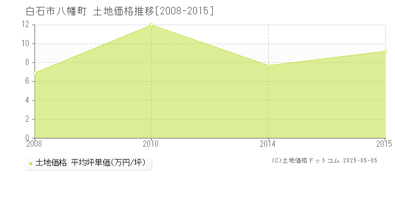 白石市八幡町の土地価格推移グラフ 