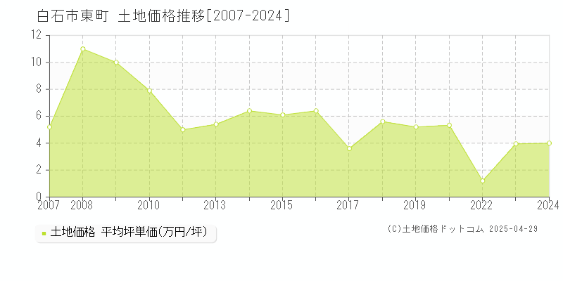 白石市東町の土地価格推移グラフ 