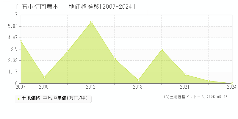 福岡蔵本(白石市)の土地価格推移グラフ(坪単価)[2007-2024年]
