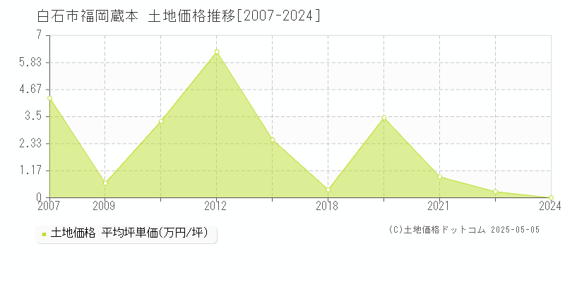 白石市福岡蔵本の土地価格推移グラフ 