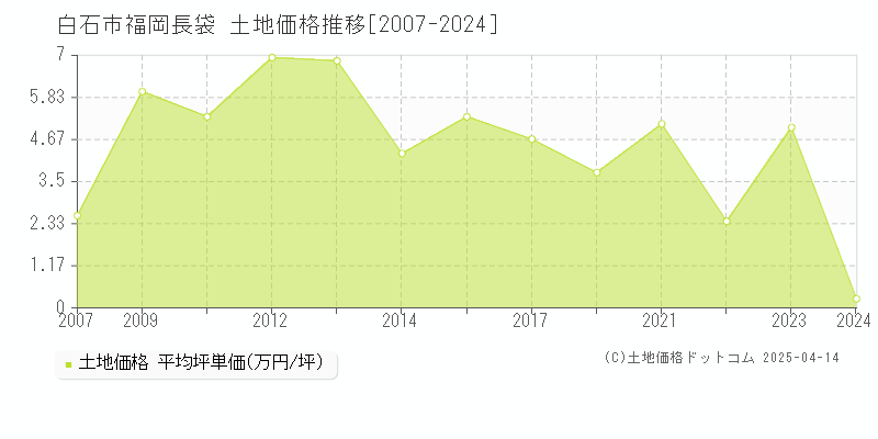 白石市福岡長袋の土地価格推移グラフ 