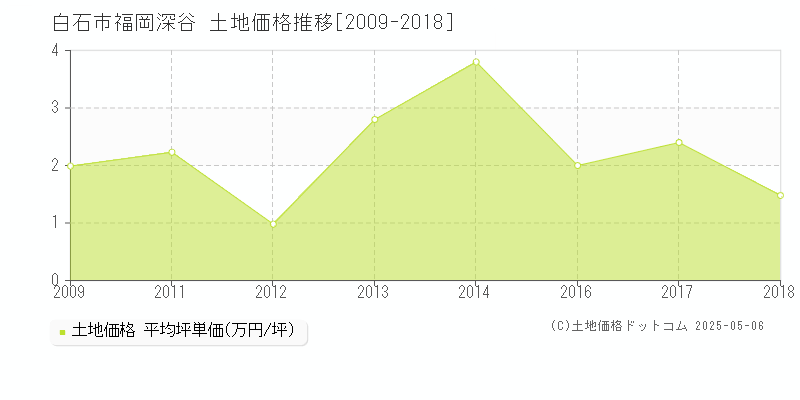 福岡深谷(白石市)の土地価格推移グラフ(坪単価)[2009-2018年]