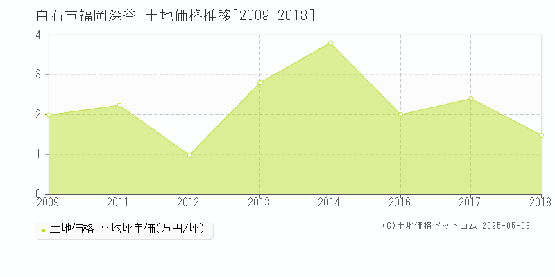 白石市福岡深谷の土地価格推移グラフ 