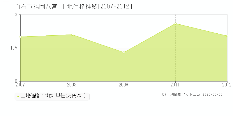 福岡八宮(白石市)の土地価格推移グラフ(坪単価)[2007-2012年]