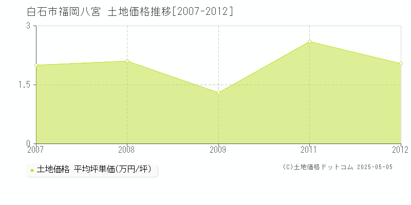 白石市福岡八宮の土地取引価格推移グラフ 