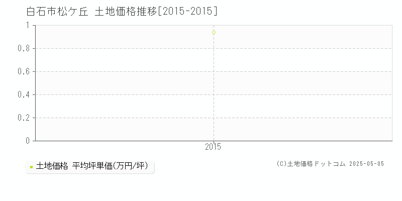 松ケ丘(白石市)の土地価格推移グラフ(坪単価)[2015-2015年]