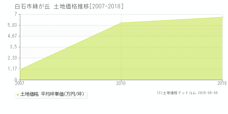 緑が丘(白石市)の土地価格推移グラフ(坪単価)[2007-2018年]