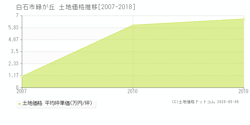 白石市緑が丘の土地価格推移グラフ 