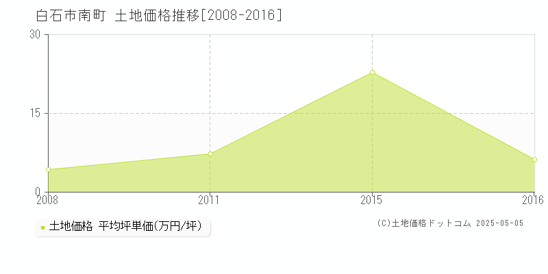 南町(白石市)の土地価格推移グラフ(坪単価)[2008-2016年]
