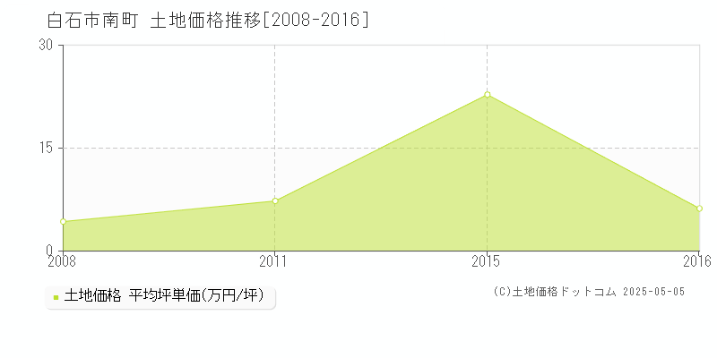 白石市南町の土地価格推移グラフ 