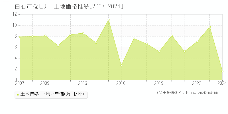 白石市（大字なし）の土地取引価格推移グラフ 