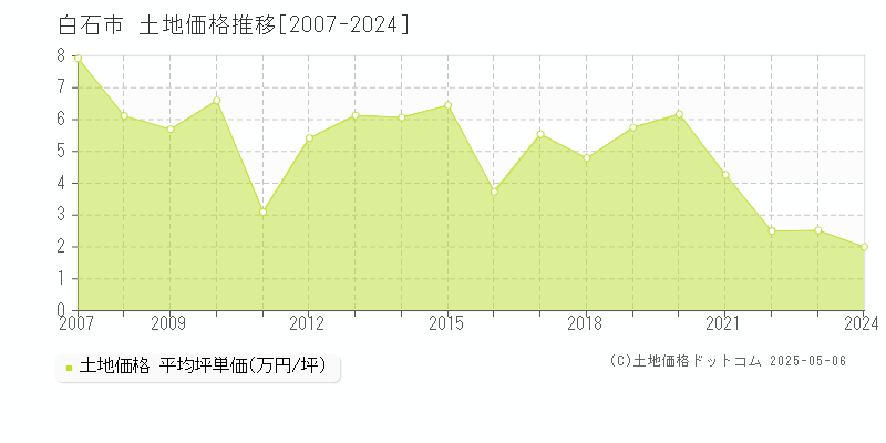 白石市(宮城県)の土地価格推移グラフ(坪単価)[2007-2024年]