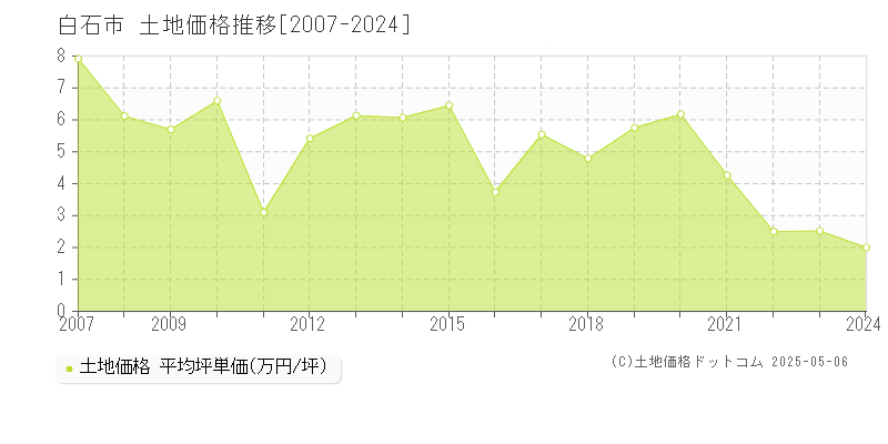 白石市全域の土地価格推移グラフ 