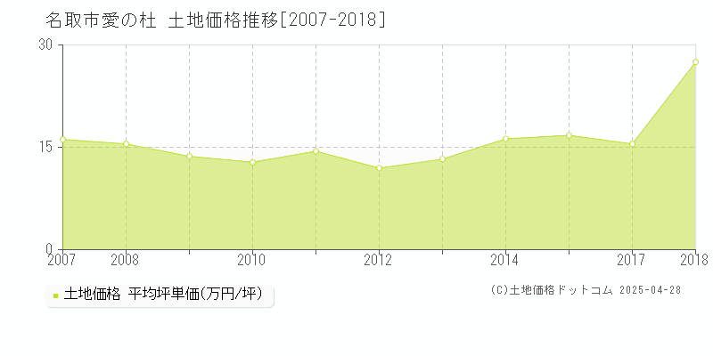 名取市愛の杜の土地取引事例推移グラフ 