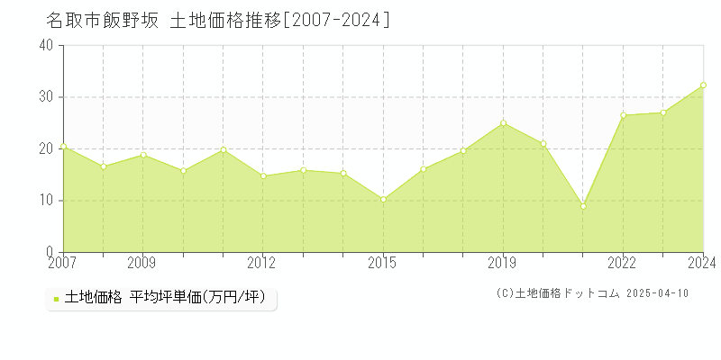 名取市飯野坂の土地価格推移グラフ 