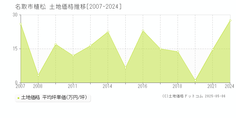 植松(名取市)の土地価格推移グラフ(坪単価)[2007-2024年]