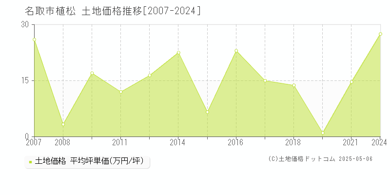 名取市植松の土地価格推移グラフ 