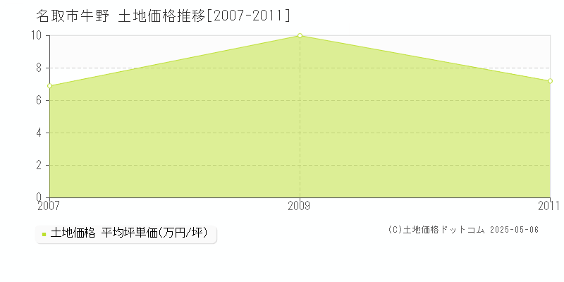 牛野(名取市)の土地価格推移グラフ(坪単価)[2007-2011年]