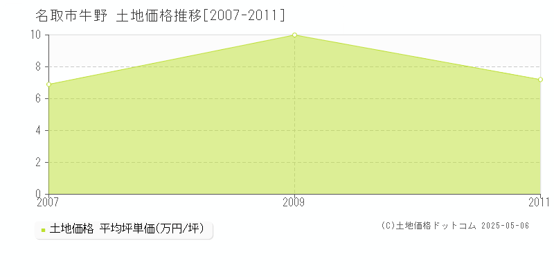 名取市牛野の土地価格推移グラフ 