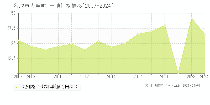 名取市大手町の土地価格推移グラフ 