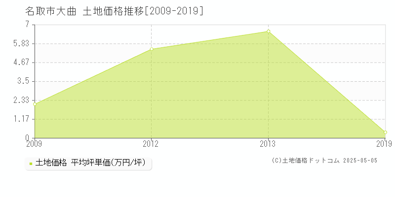 大曲(名取市)の土地価格推移グラフ(坪単価)[2009-2019年]