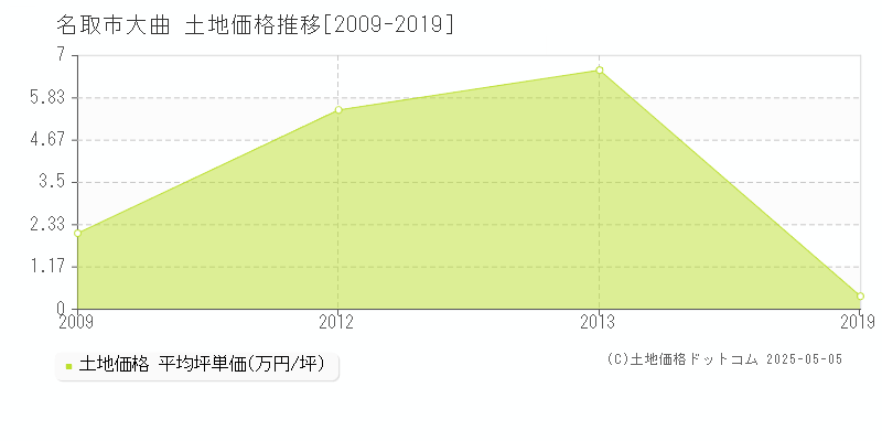 名取市大曲の土地価格推移グラフ 