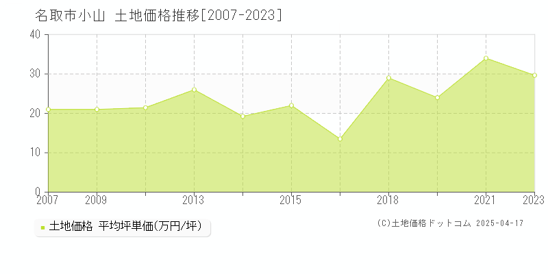 名取市小山の土地価格推移グラフ 