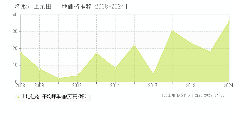 名取市上余田の土地取引事例推移グラフ 