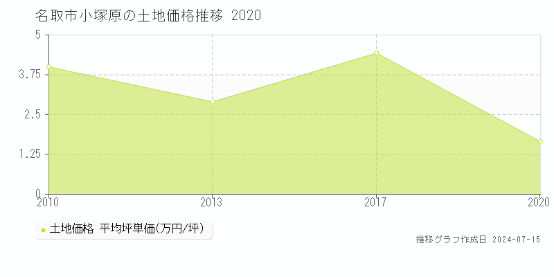 名取市小塚原の土地価格推移グラフ 