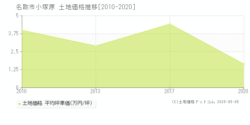 名取市小塚原の土地価格推移グラフ 