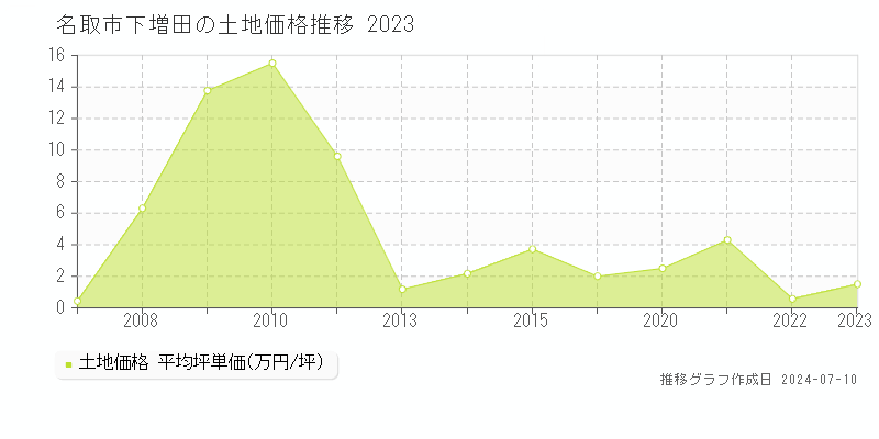 名取市下増田の土地価格推移グラフ 