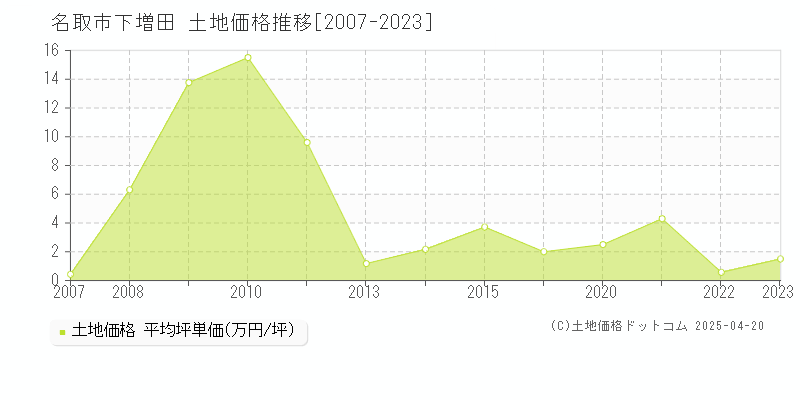 名取市下増田の土地価格推移グラフ 