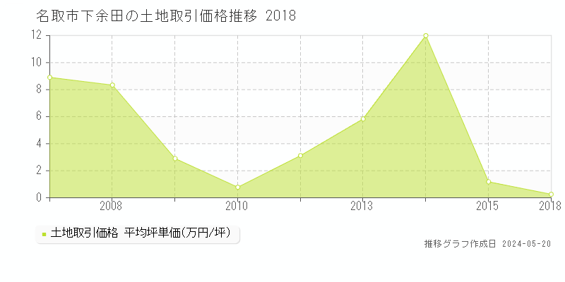 名取市下余田の土地価格推移グラフ 