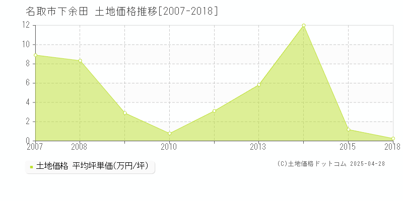 名取市下余田の土地価格推移グラフ 