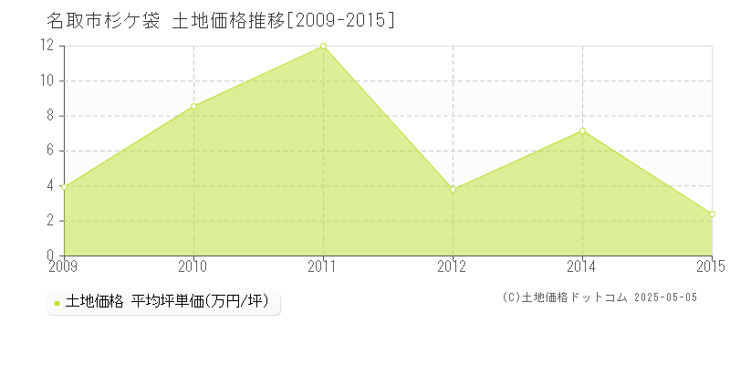 杉ケ袋(名取市)の土地価格推移グラフ(坪単価)[2009-2015年]