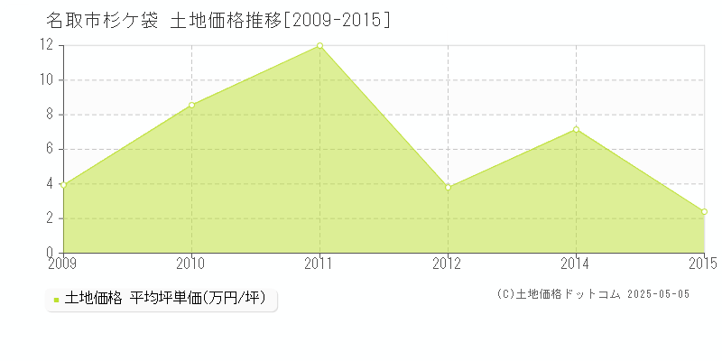 名取市杉ケ袋の土地価格推移グラフ 