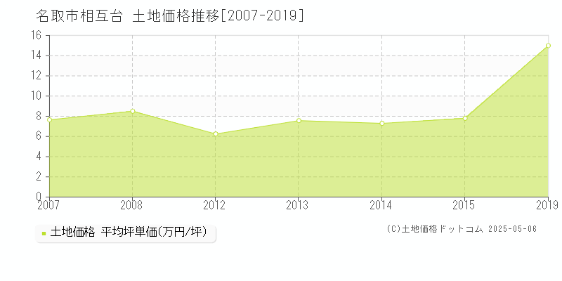 相互台(名取市)の土地価格推移グラフ(坪単価)[2007-2019年]