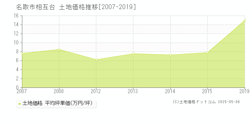 名取市相互台の土地価格推移グラフ 