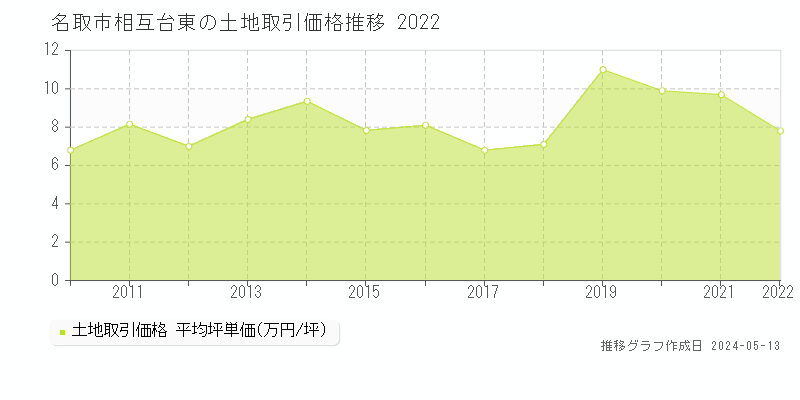名取市相互台東の土地価格推移グラフ 