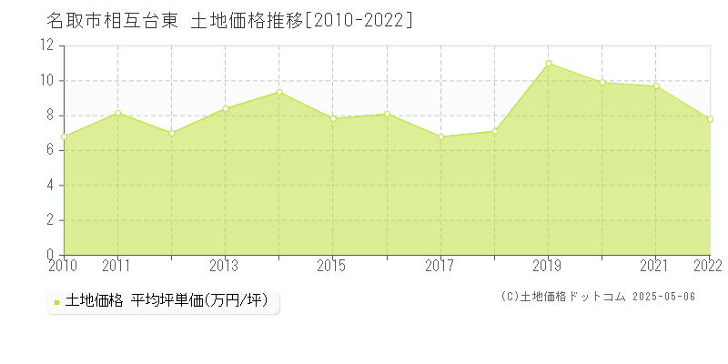 相互台東(名取市)の土地価格推移グラフ(坪単価)[2010-2022年]
