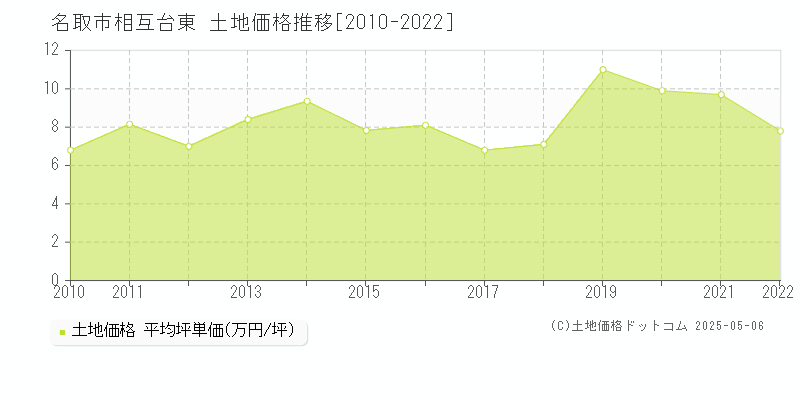 名取市相互台東の土地価格推移グラフ 