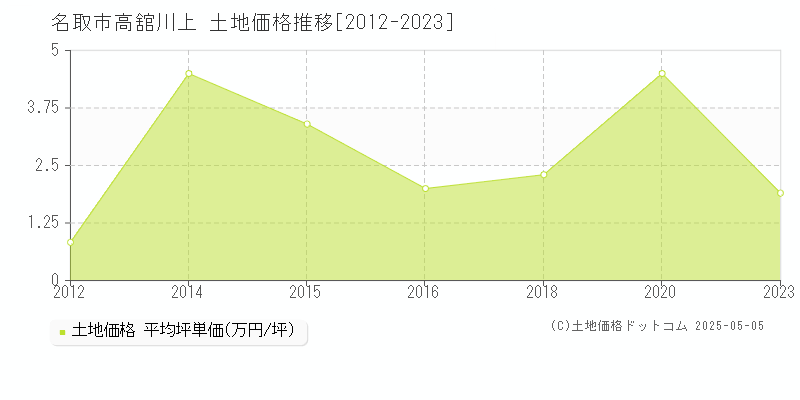 高舘川上(名取市)の土地価格推移グラフ(坪単価)[2012-2023年]