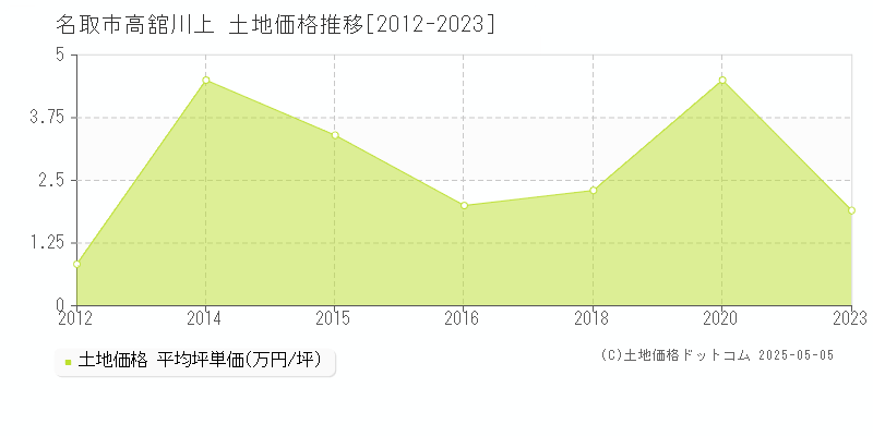 名取市高舘川上の土地価格推移グラフ 