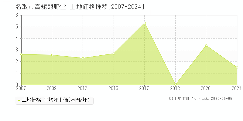 高舘熊野堂(名取市)の土地価格推移グラフ(坪単価)[2007-2024年]