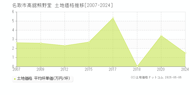 名取市高舘熊野堂の土地価格推移グラフ 